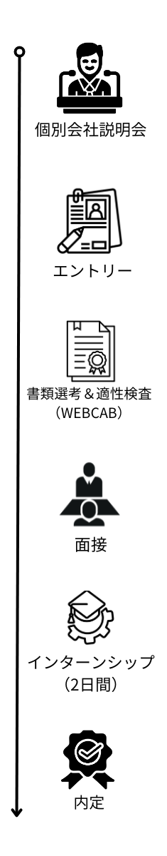 採用プロセス