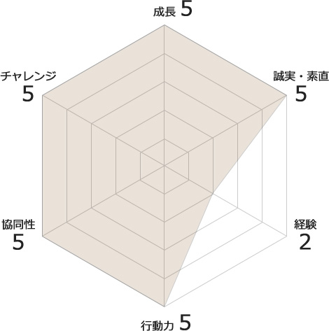 グラフ